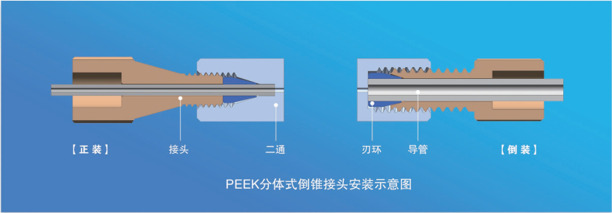 PEEK分體式倒錐接頭安裝示意圖.png