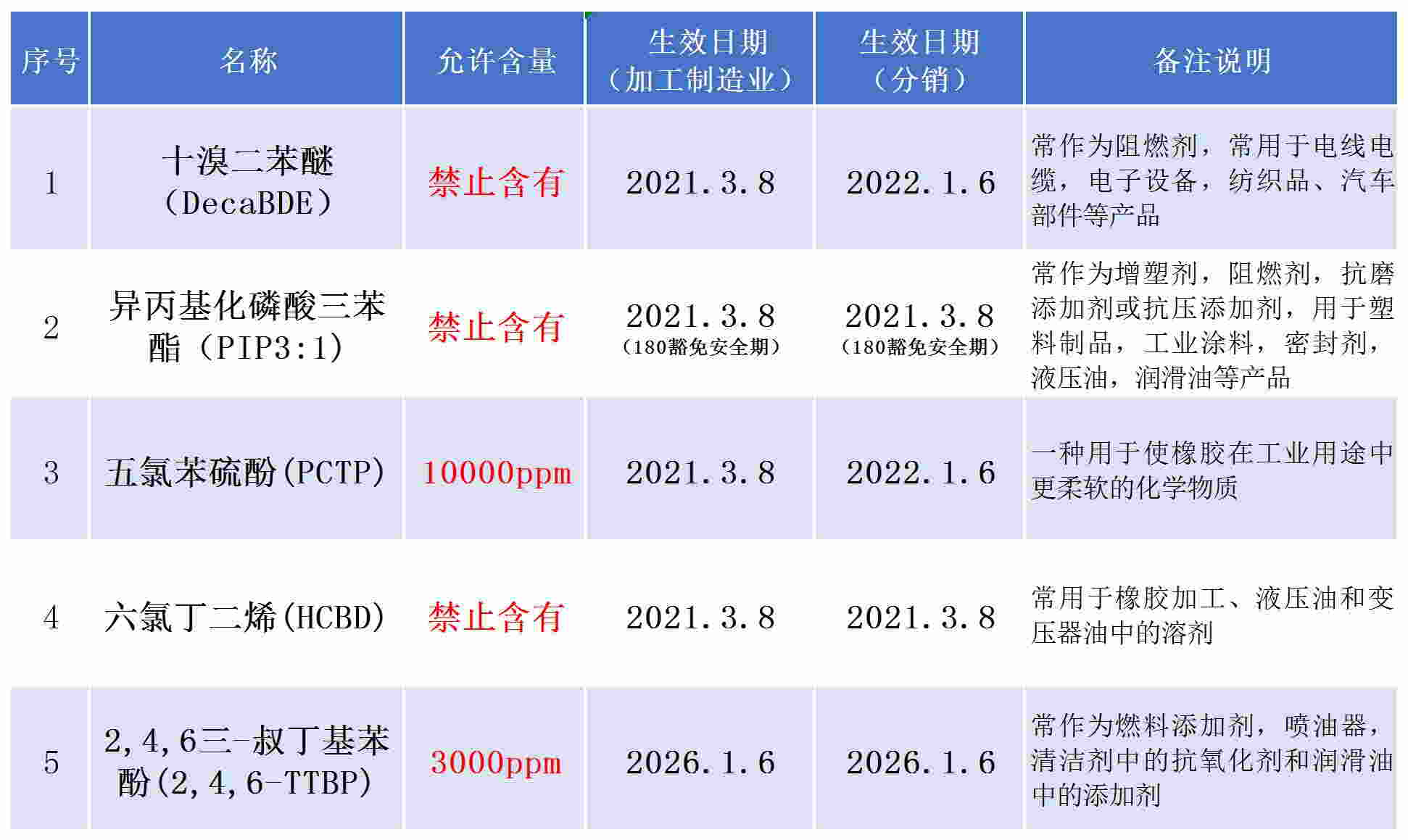 TSCA 五項有毒物質(zhì)指標