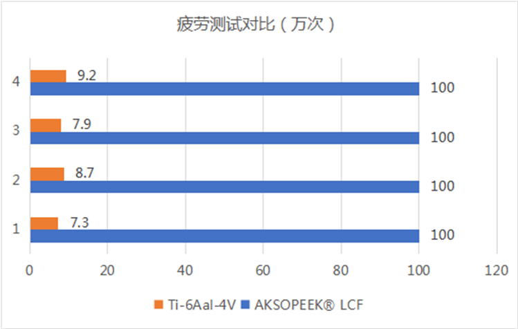 疲勞測(cè)試對(duì)比