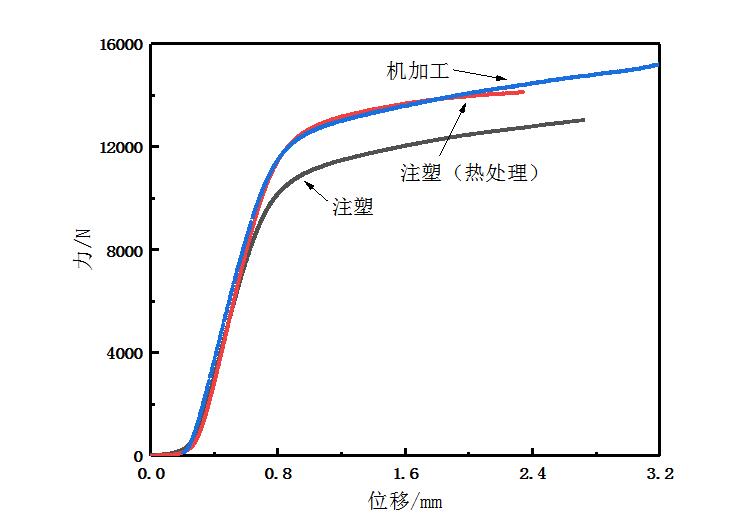 熱處理后的注塑PEEKCage進(jìn)行靜態(tài)破壞性壓縮測試