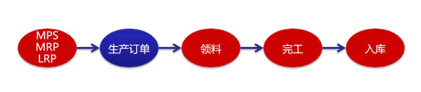 生產(chǎn)訂單